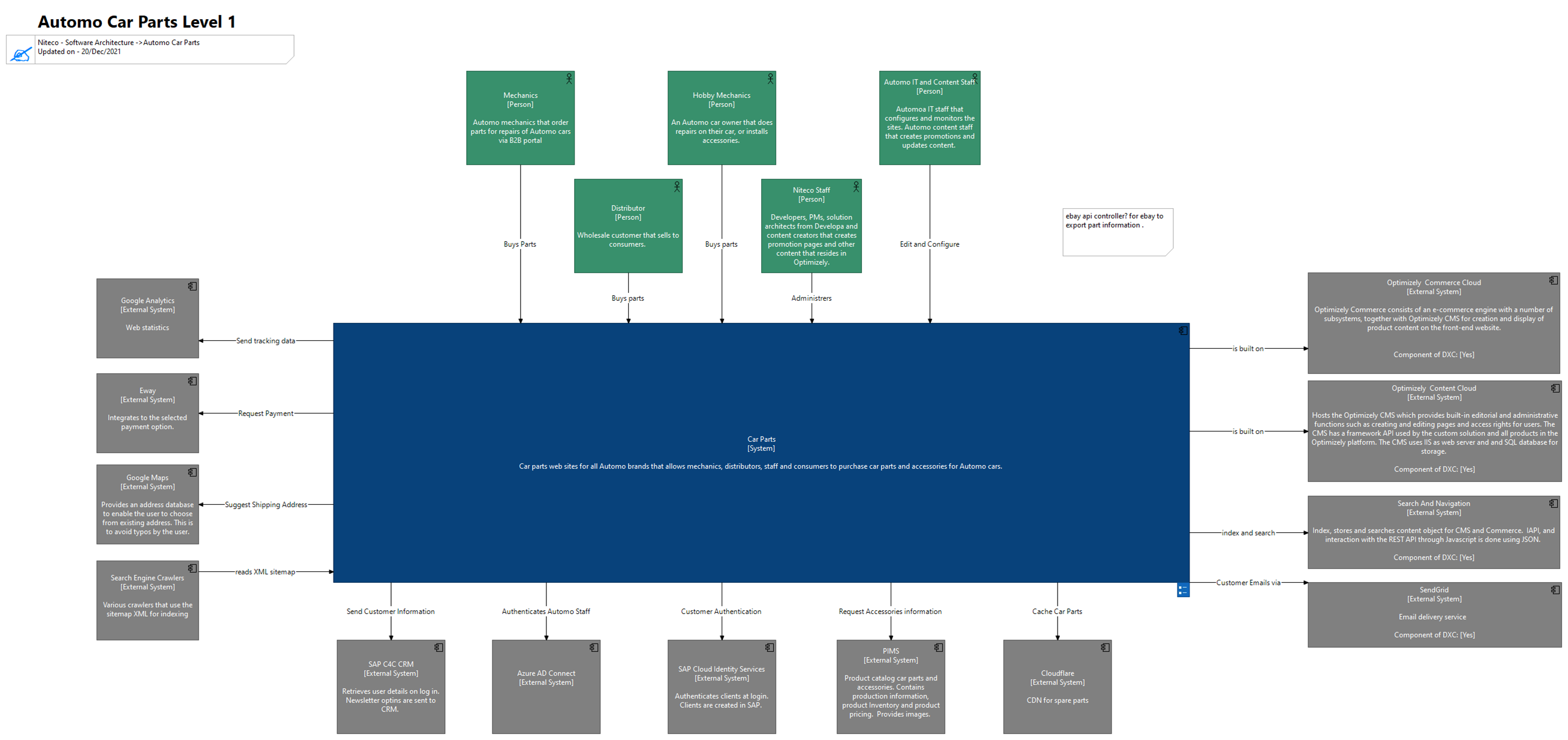 Automo car parts system showing mechanics, distributors, users, and integrations.