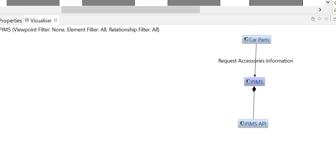 Car Parts requesting accessories information from PIMS via PIMS API flow diagram