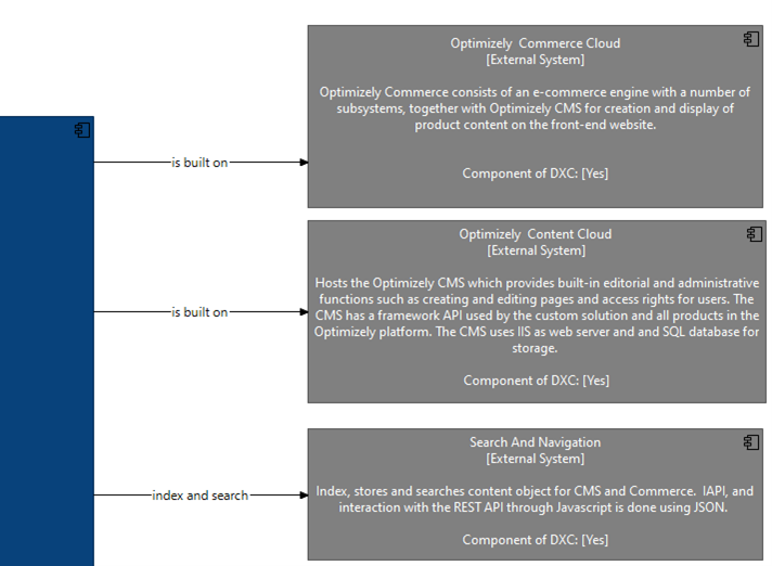Optimizely CMS architecture with Commerce Cloud, Content Cloud, and Search components