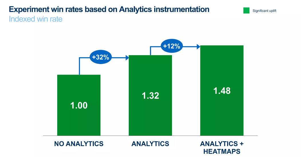 Experiment win rates showing indexed win rate uplift with Analytics and Heatmaps