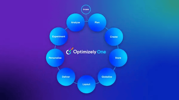 Optimizely One workflow showing stages: Intake, Plan, Create, Store, Globalize, Layout, Deliver, Personalize, Experiment, ...