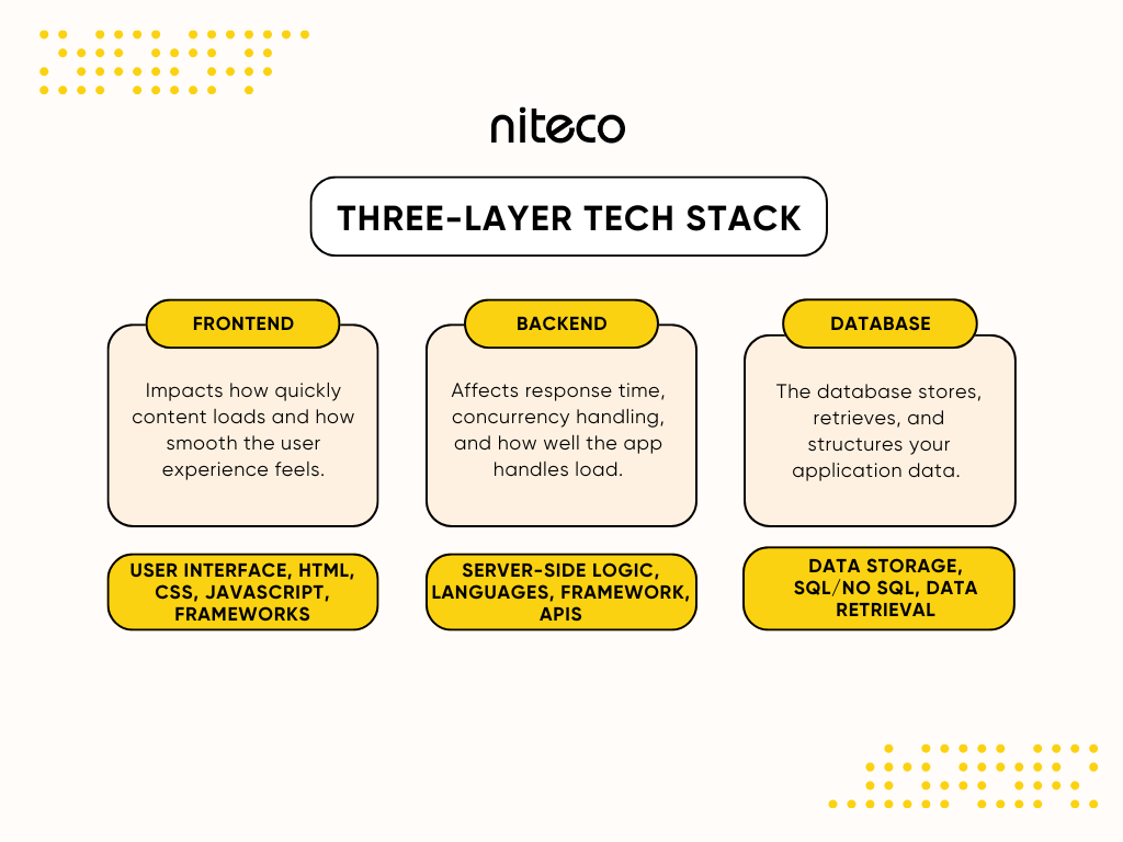 Niteco three-layer tech stack: frontend, backend, database roles and technologies
