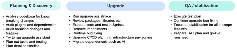 Planning, upgrade, and QA steps for codebase analysis, testing, and bug fixing.