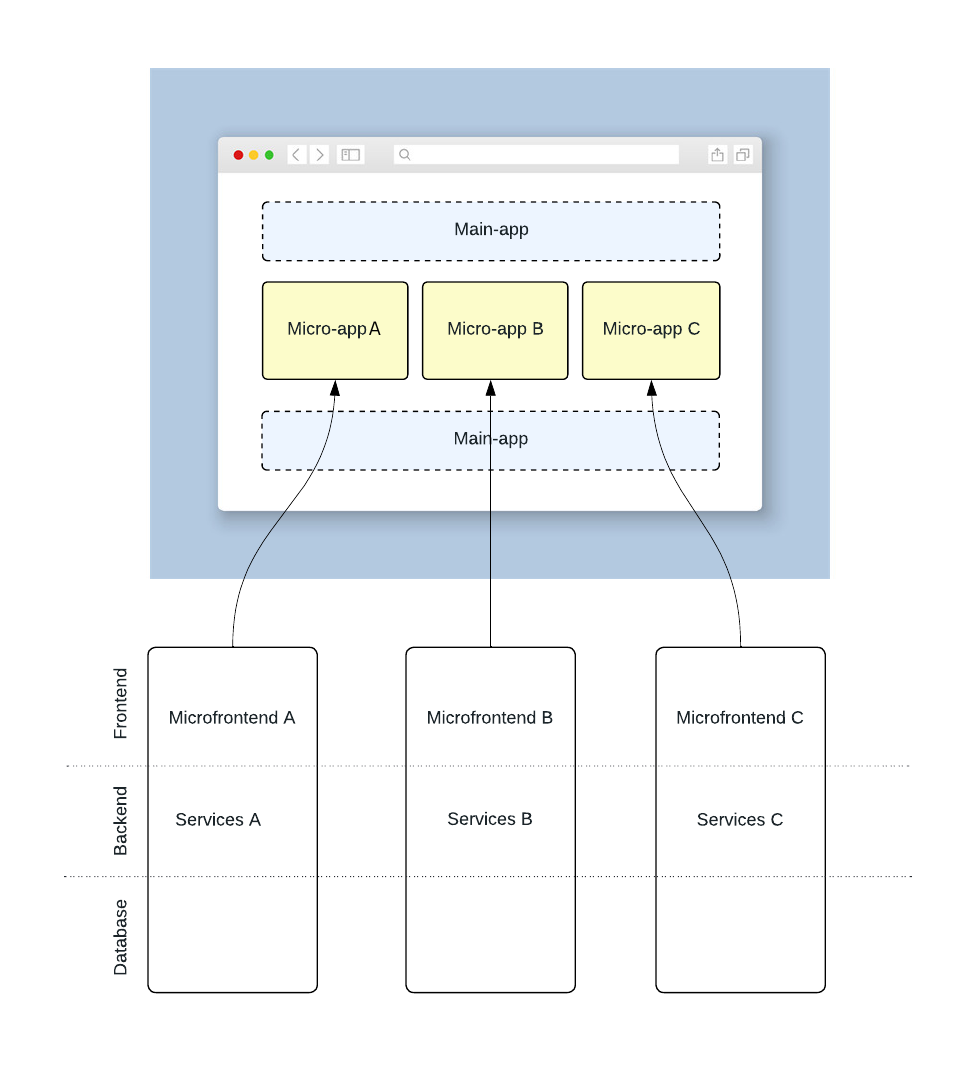 Microfrontend architecture showing main app with micro-apps and backend services