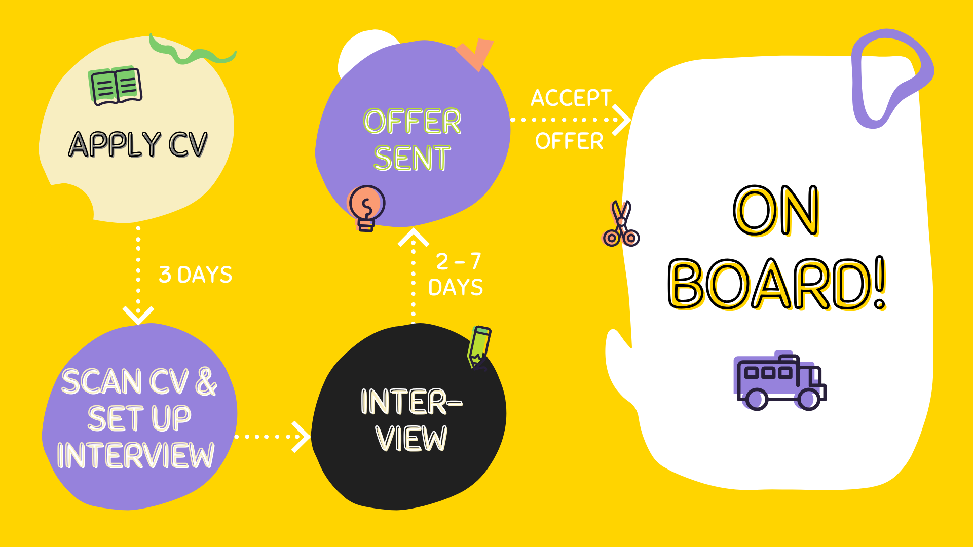Job application process flow: Apply CV, Interview, Offer sent, On board steps.