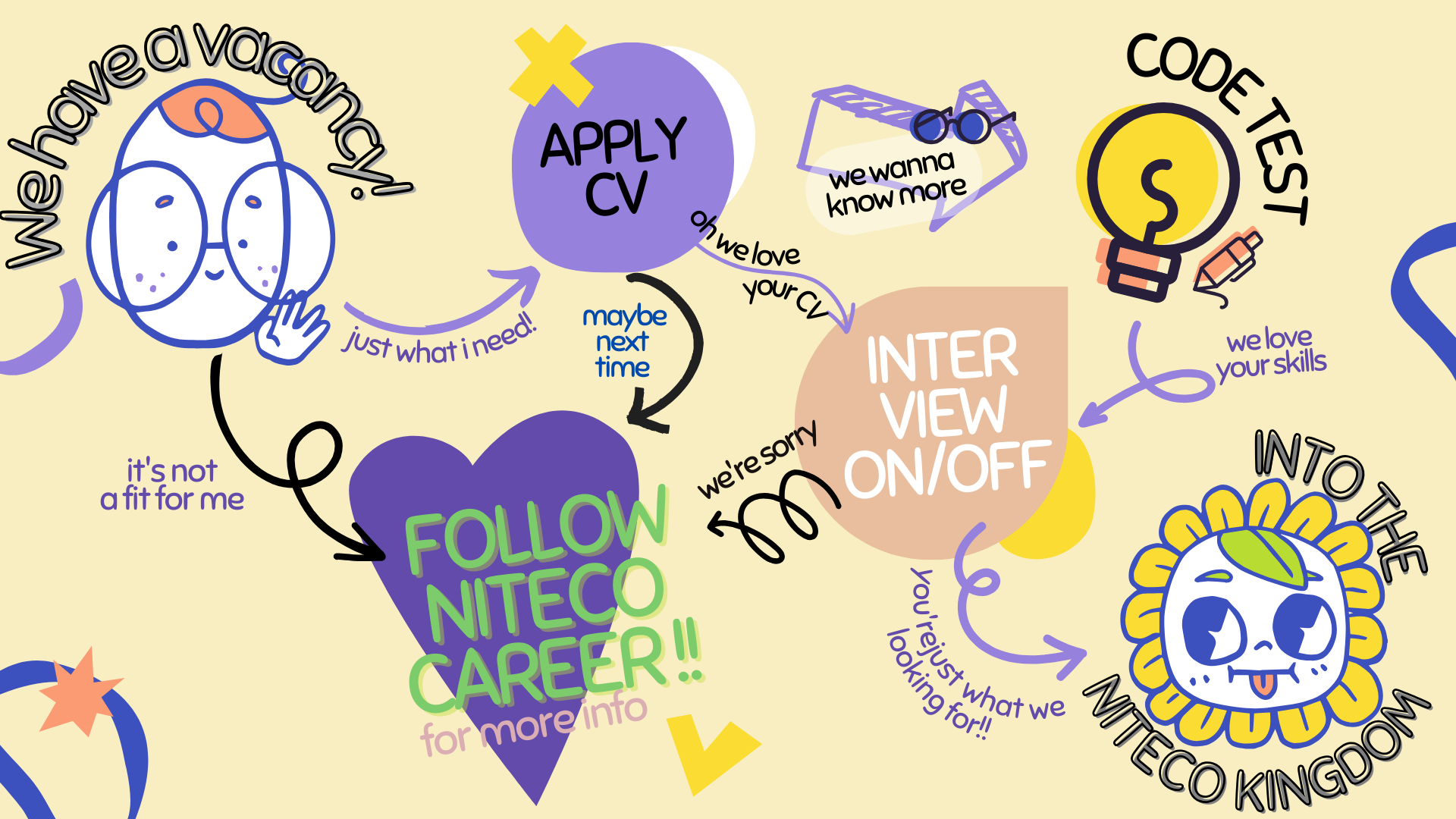 Colorful flowchart for Niteco career including apply CV, code test, and interview stages