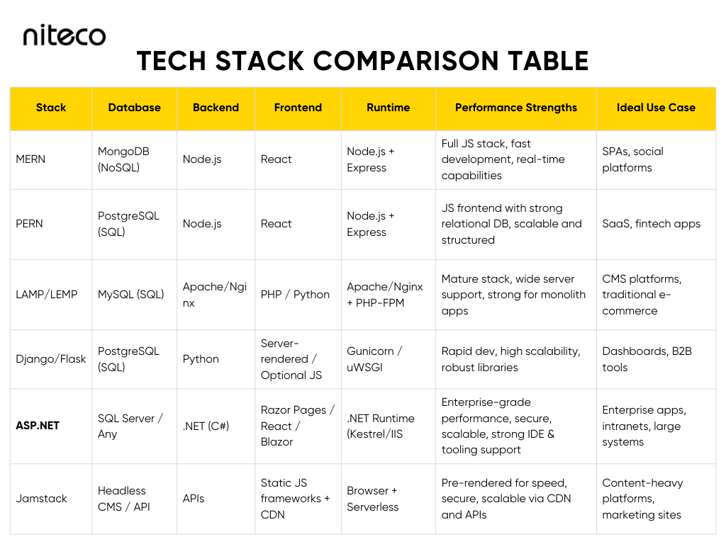 Tech stack comparison table showing databases, backend, frontend, runtime, and uses