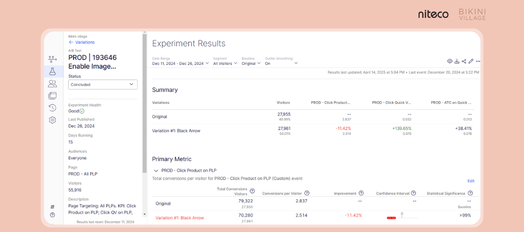 Niteco’s experts made full use of Optimizely Experimentation to optimize the conversion rates for la Vie en Rose and Bikini Village.