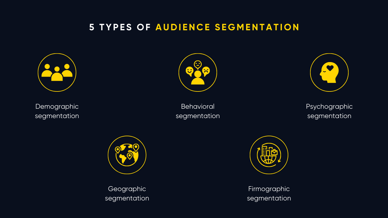 5 types of audience segmentation with demographic, behavioral, and psychographic icons