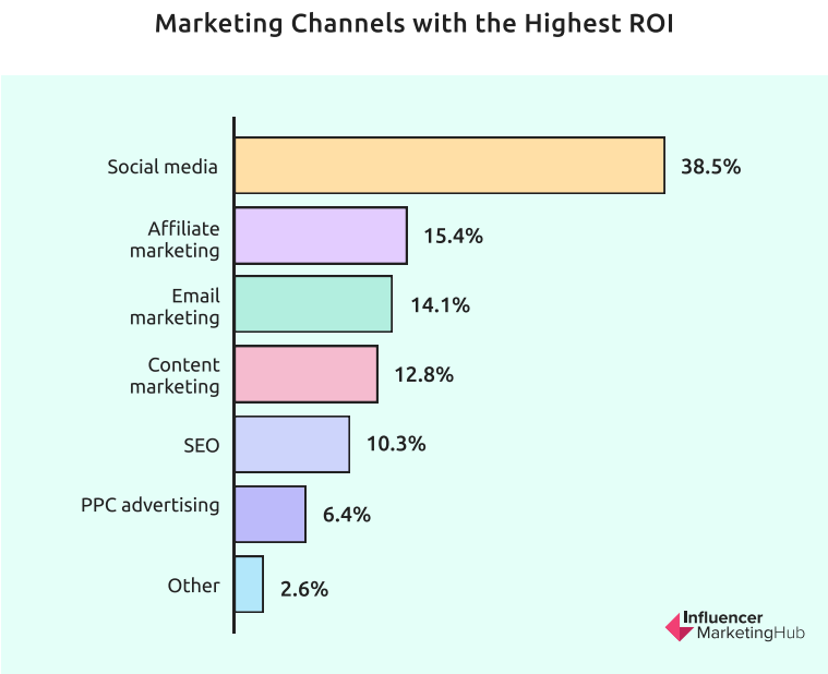 Marketing channels with highest ROI, Social media leads at 38.5% ROI