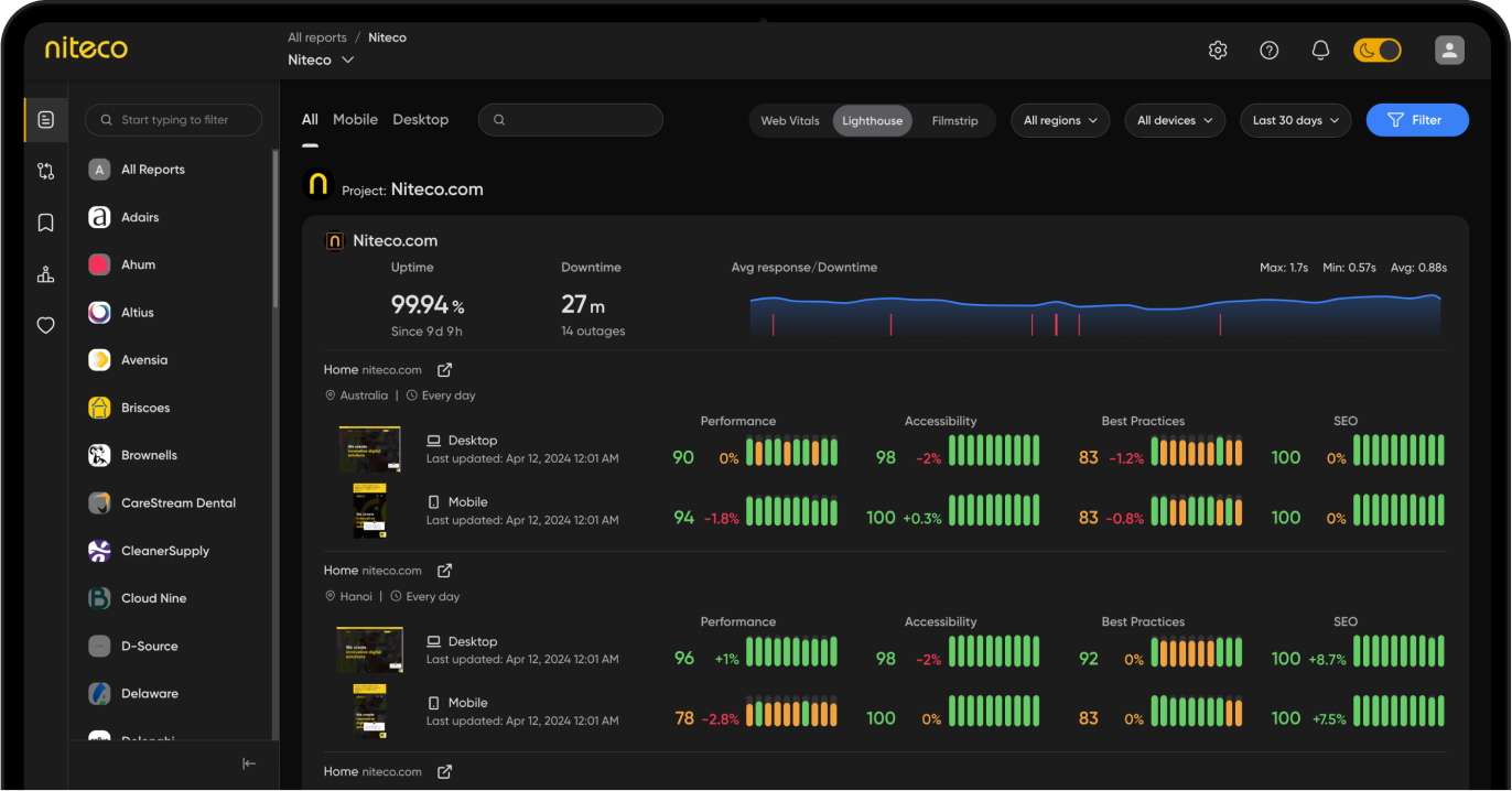 Dashboard showing uptime, downtime, and web performance metrics for Niteco.com.
