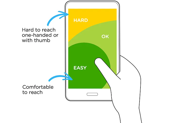 Phone screen reachability zones labeled hard, ok, and easy for thumb use.