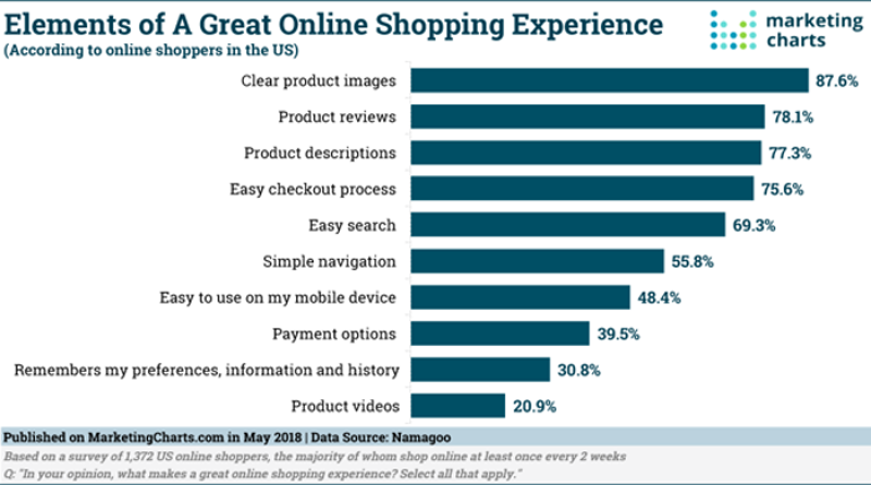 Elements of a great online shopping experience: clear images, reviews, checkout, search, and navigation percentages.