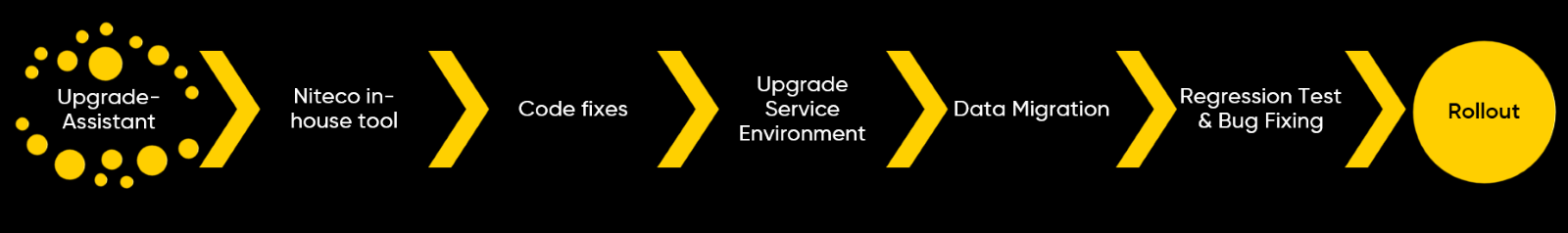 Upgrade process steps from Upgrade-Assistant to Rollout with code fixes and testing