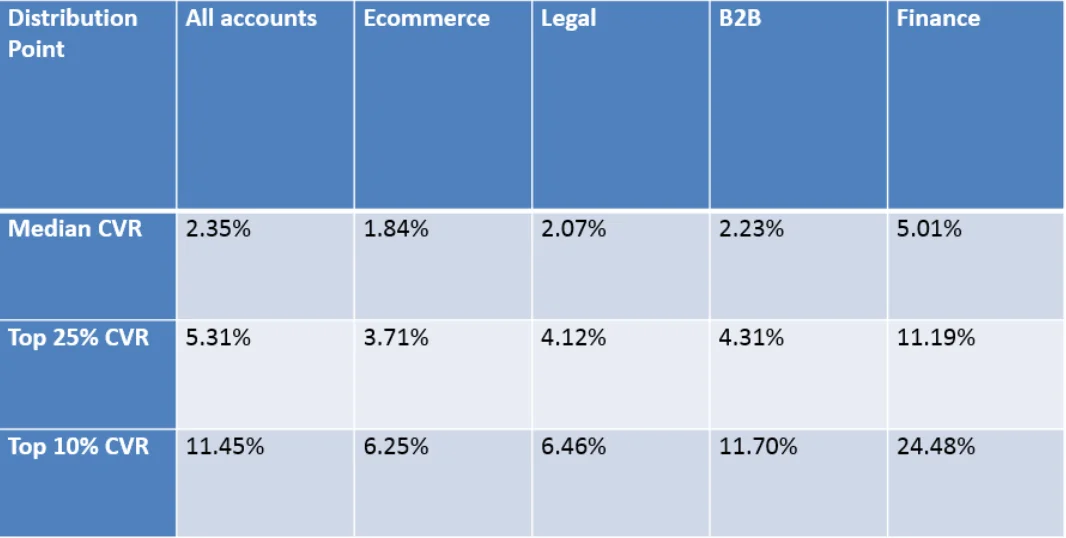 Conversion rates distribution across Ecommerce, Legal, B2B, and Finance sectors