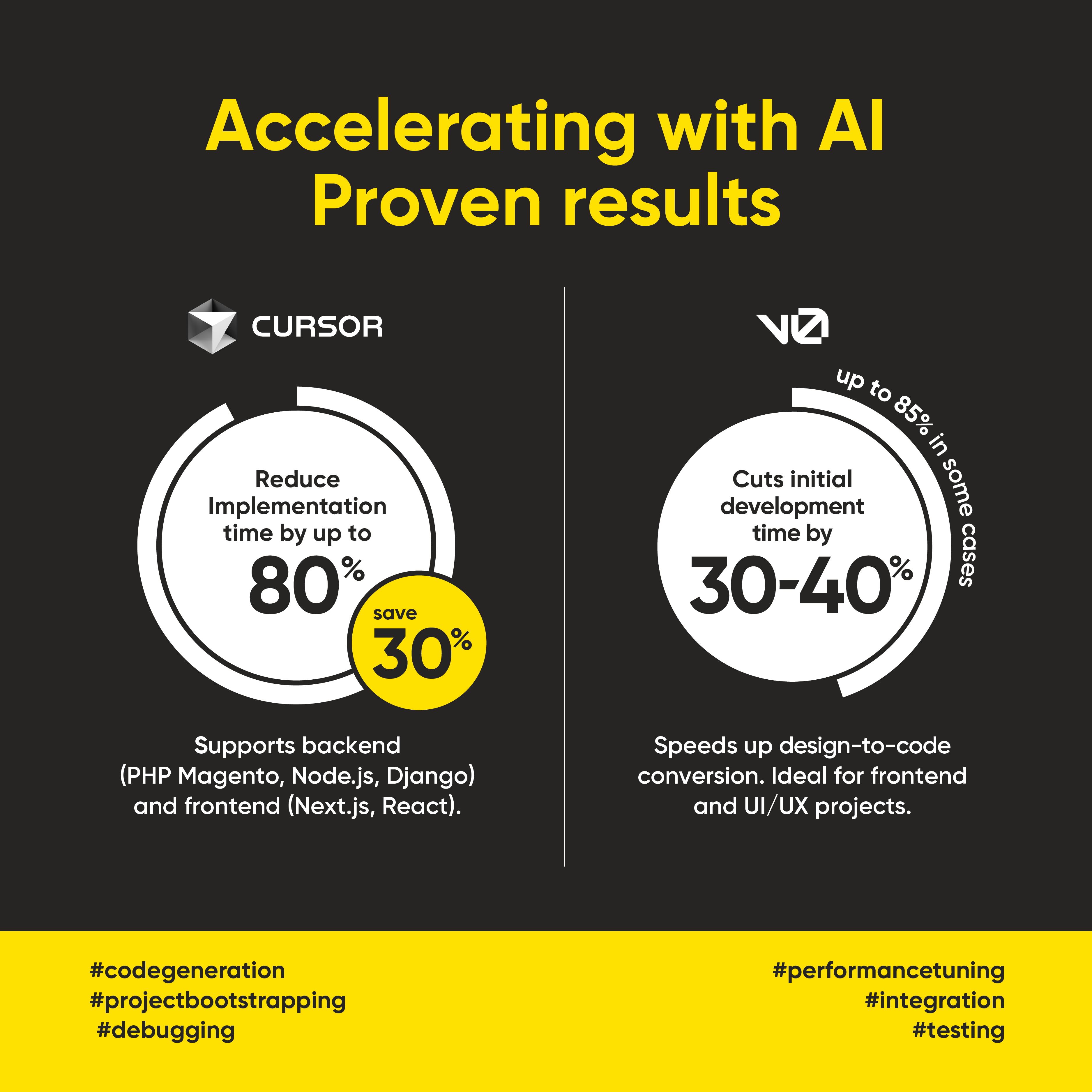 Accelerating with AI proven results reducing implementation time by up to 80%