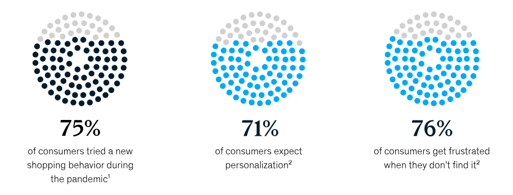 Consumer shopping behavior during pandemic, personalization expectations, and frustration rates