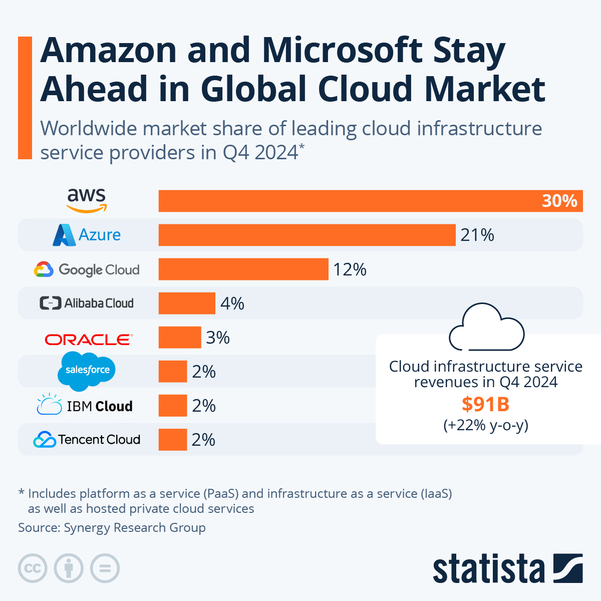 Amazon and Microsoft lead global cloud market with AWS 30% and Azure 21% share in Q4 2024