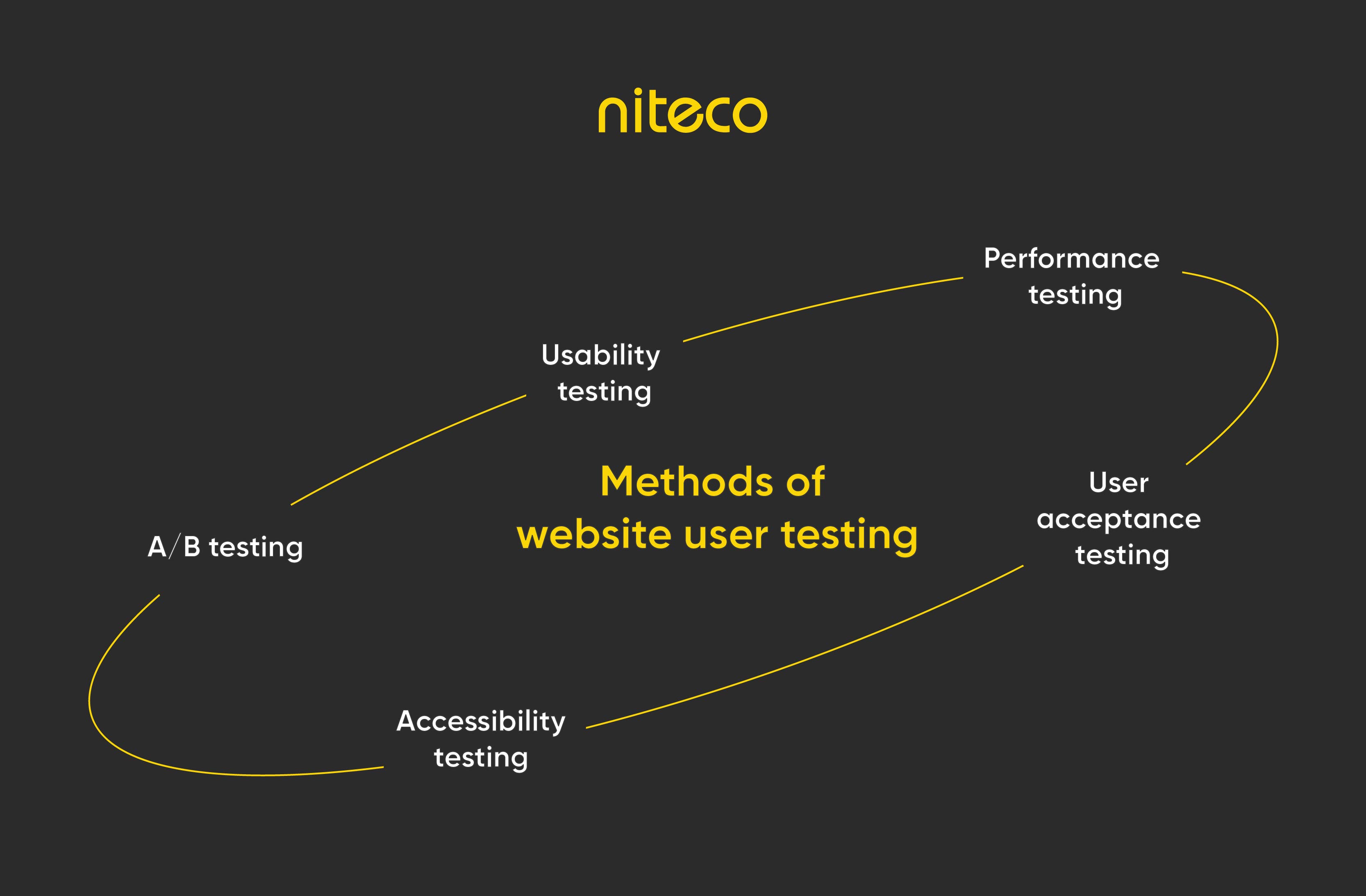 Methods of website user testing including A/B, usability, and performance testing diagram