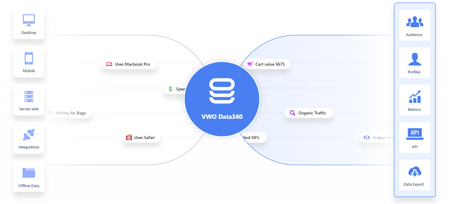 VWO Data360 dashboard showing audience, profiles, metrics, API, and data export options