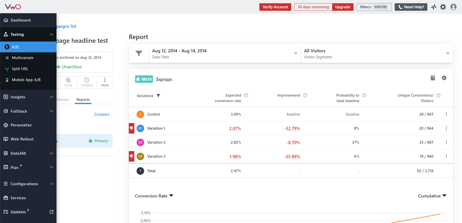 VWO A/B testing report showing signup conversion rates and improvements by variations