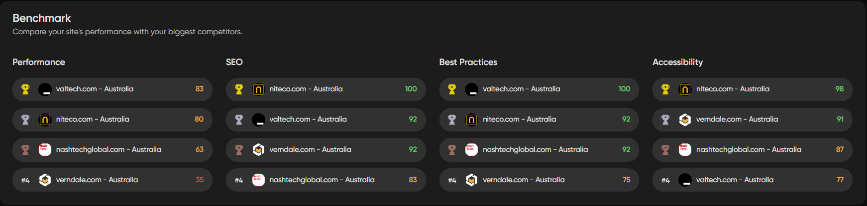 Benchmark results comparing performance, SEO, best practices, and accessibility scores by Australian sites
