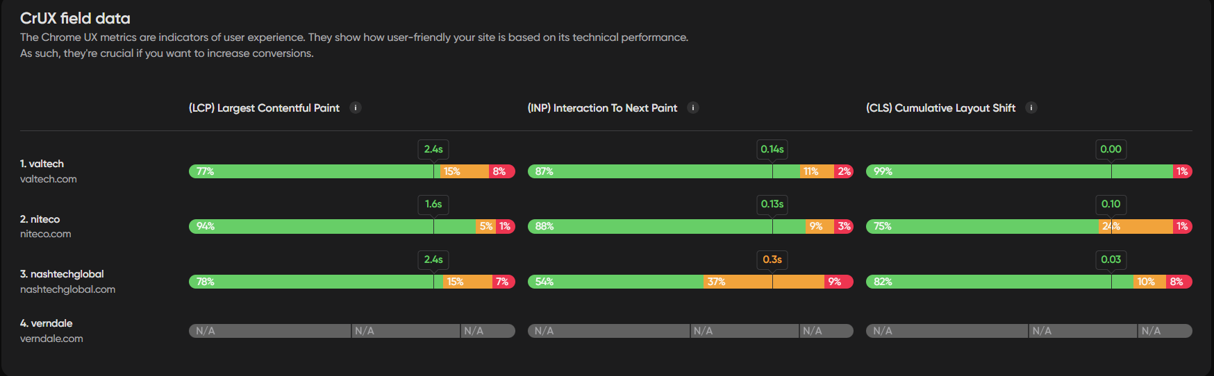CrUX field data showing LCP, INP, and CLS performance metrics for top websites.