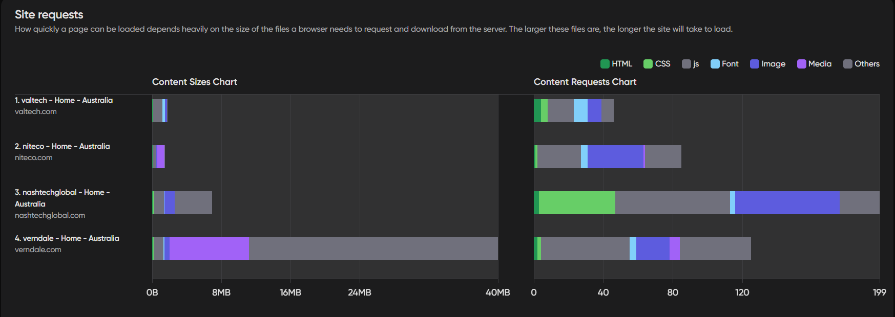 Site requests content sizes and requests chart comparing four Australian homepages by file type