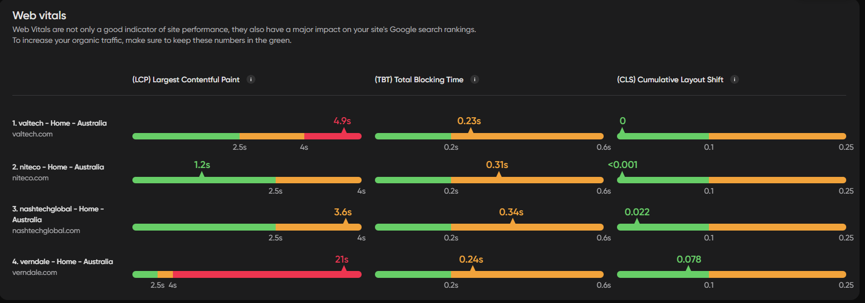 Web Vitals metrics showing LCP, TBT, CLS performance scores for Australian sites
