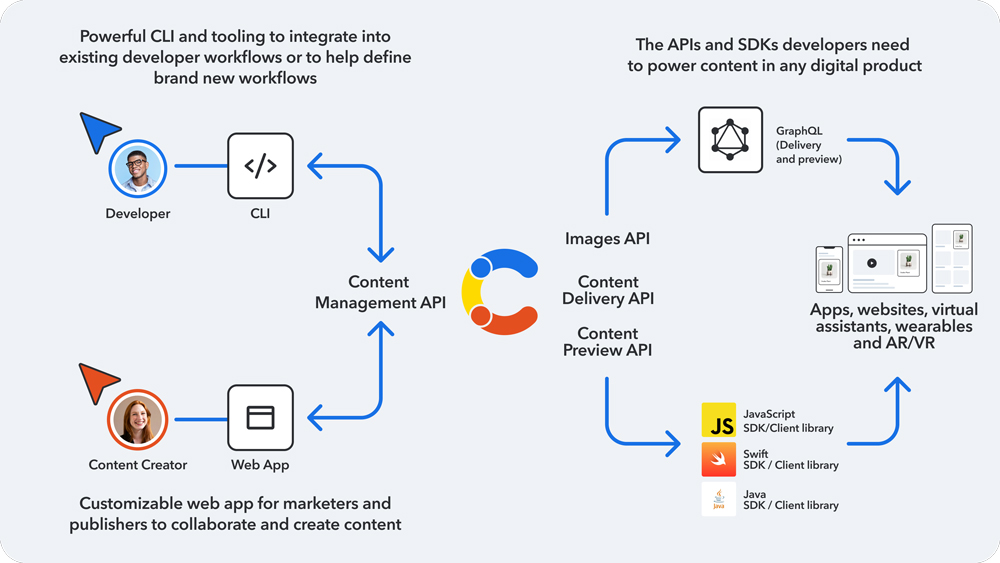 Developer and content creator workflows integrating Content Management API with APIs and SDKs for digital products