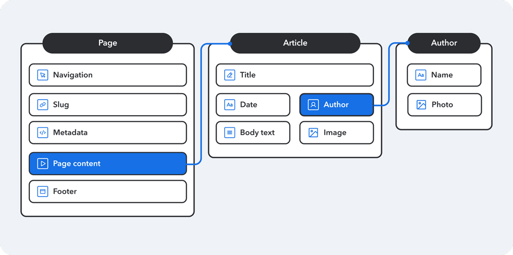 Page content structure showing connections from Page to Article and Author details.
