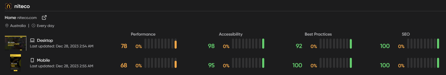 Website performance and SEO metrics for Niteco on desktop and mobile devices