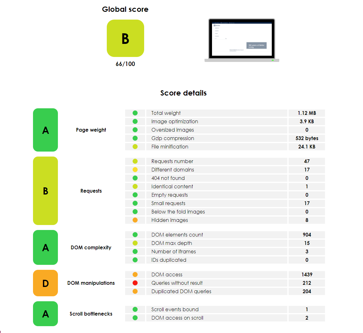 Global score B 66 with detailed page weight, requests, DOM complexity, and bottlenecks.