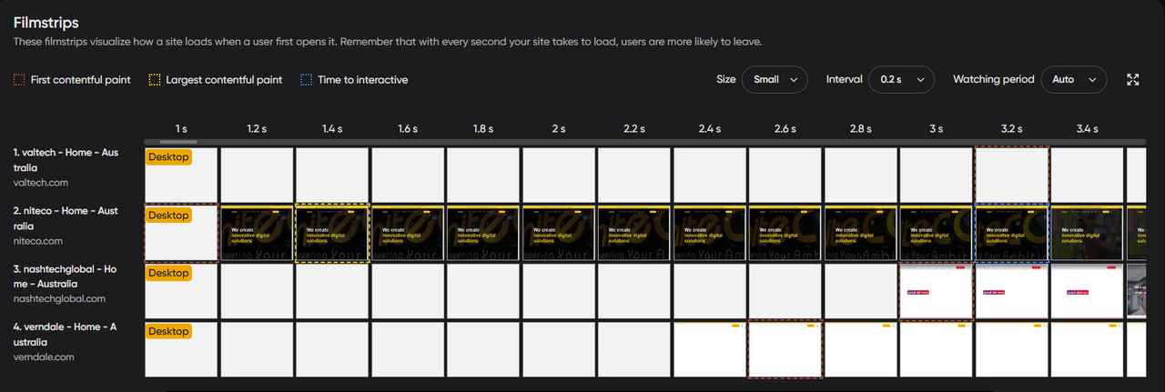 Filmstrips showing loading times and content milestones for Australian desktop websites