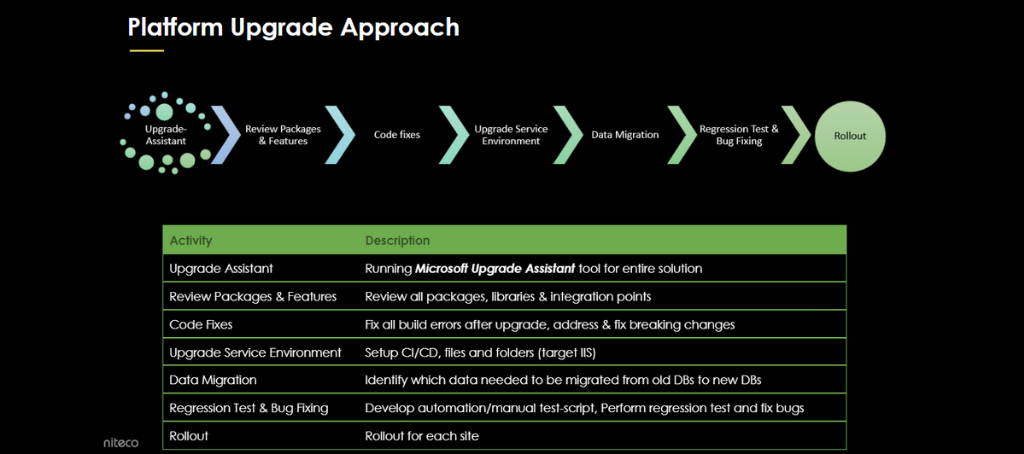 Platform Upgrade Approach steps from Upgrade Assistant to Rollout with activity details