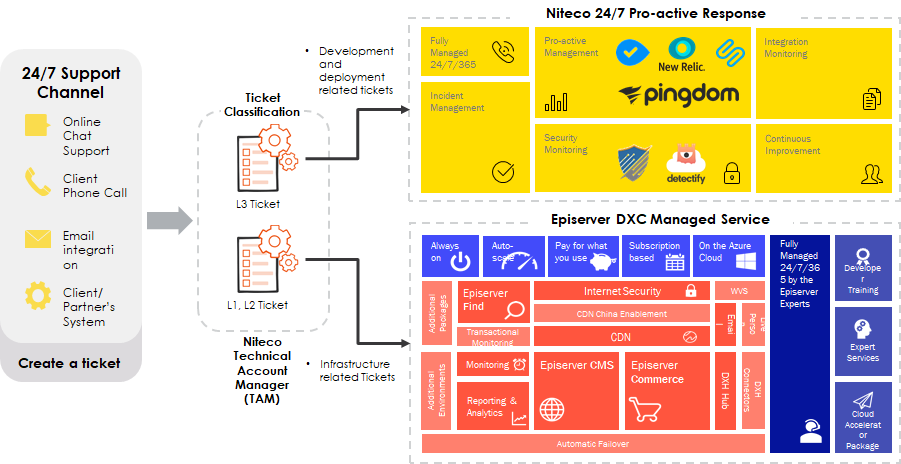 24/7 Support Channel ticket classification for Niteco and Optimizely managed services