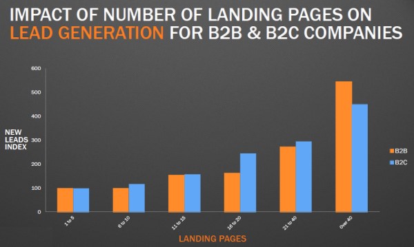 Bar chart showing impact of landing pages on lead generation for B2B and B2C companies