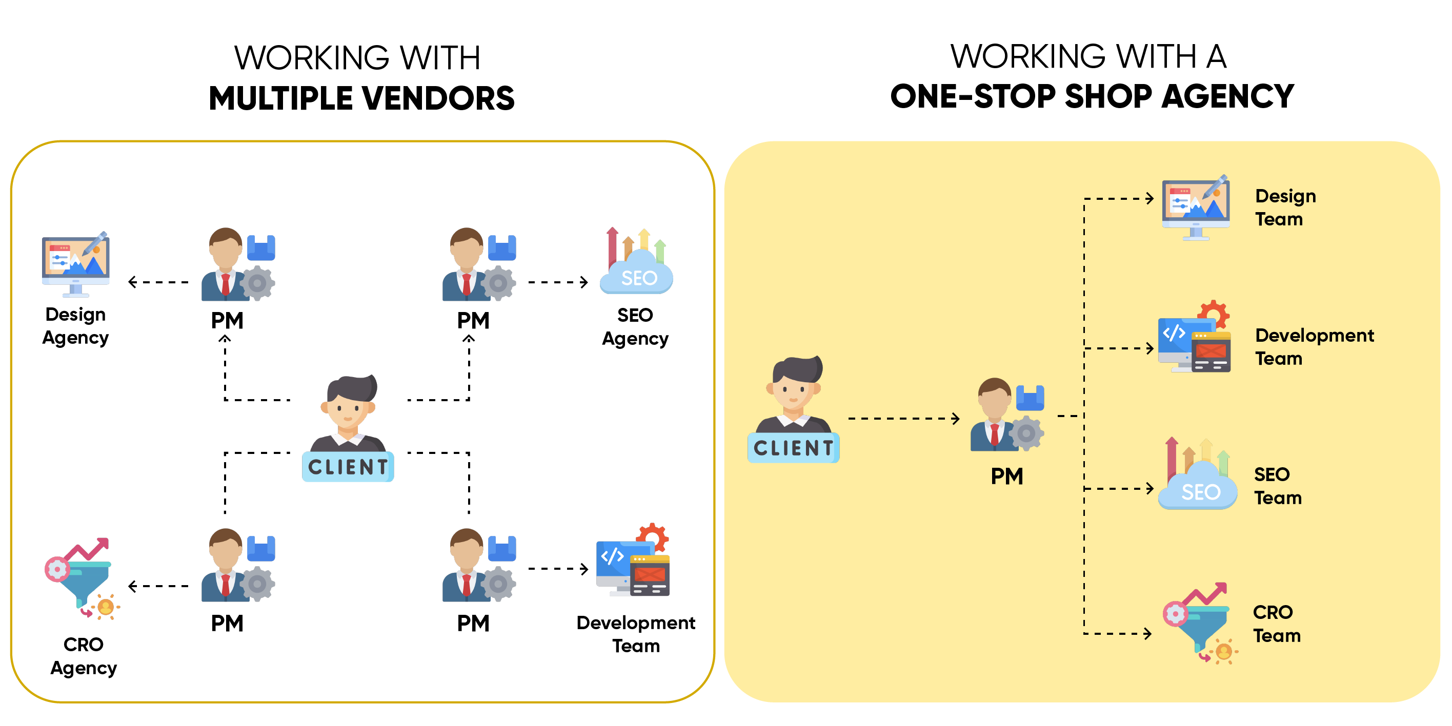 Comparison of working with multiple vendors versus a one-stop shop agency structure