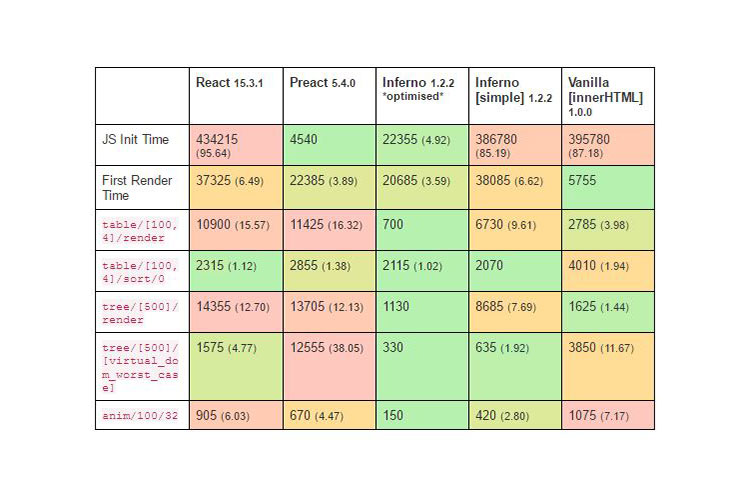 Comparison table showing JavaScript init and render times for React, Preact, Inferno, and Vanilla innerHTML.