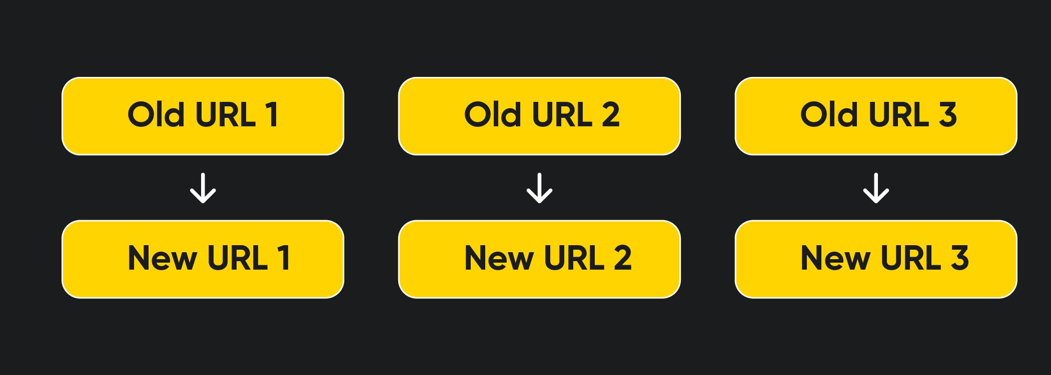 URL redirect flow showing old URLs mapping to new URLs with arrows pointing down