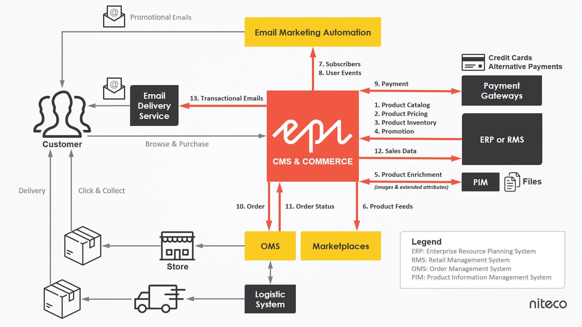 Epi CMS & Commerce integration with Email Marketing, Payment, OMS, and PIM systems