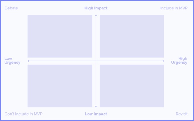 Urgency Impact Matrix categorizing features by impact and urgency for MVP inclusion