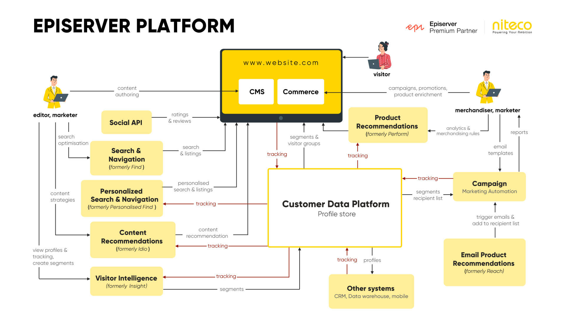 Episerver Platform workflow showing CMS, Commerce, and Customer Data integration