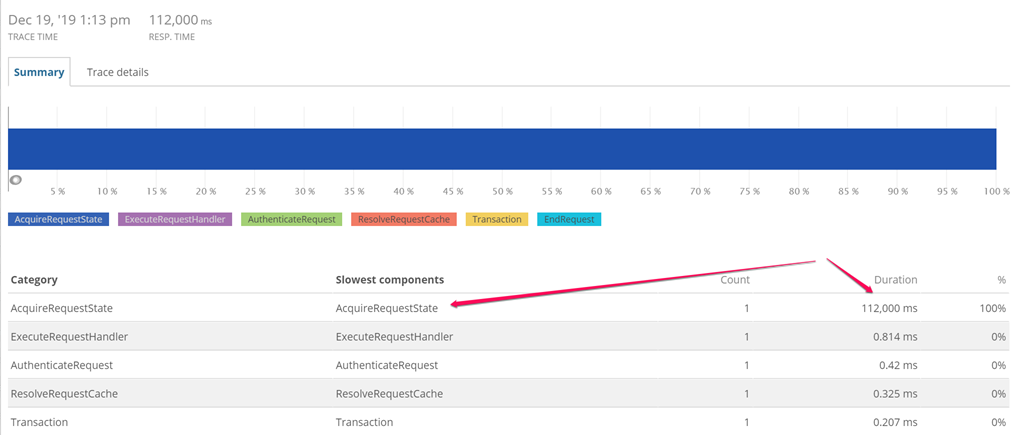 Trace summary showing AcquireRequestState as slowest component with 112,000 ms duration