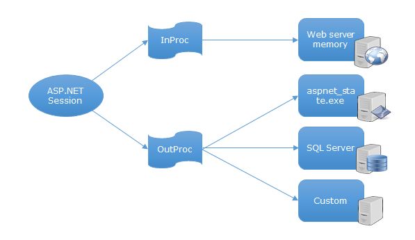 ASP.NET Session states include InProc and OutProc with server memory and SQL options