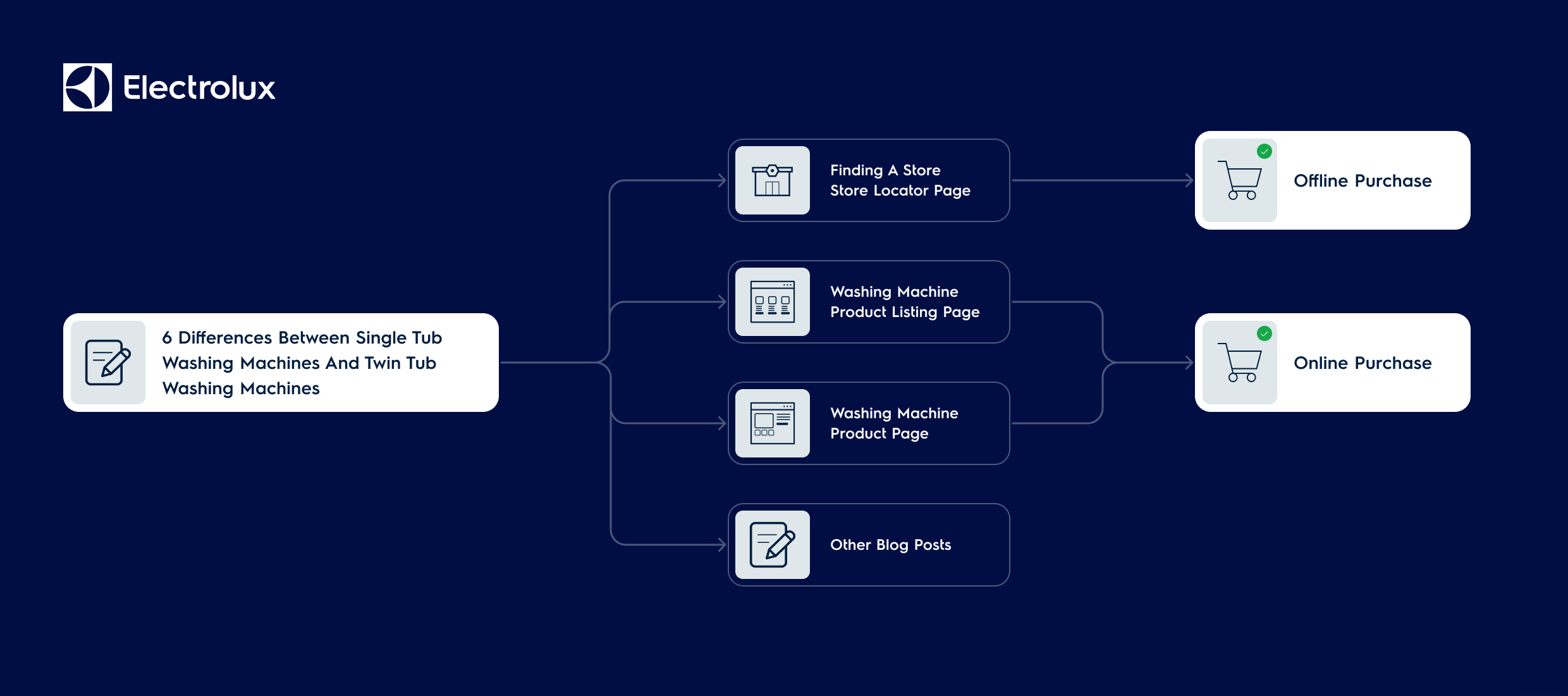 Electrolux flowchart showing purchase paths for washing machines and store locator.