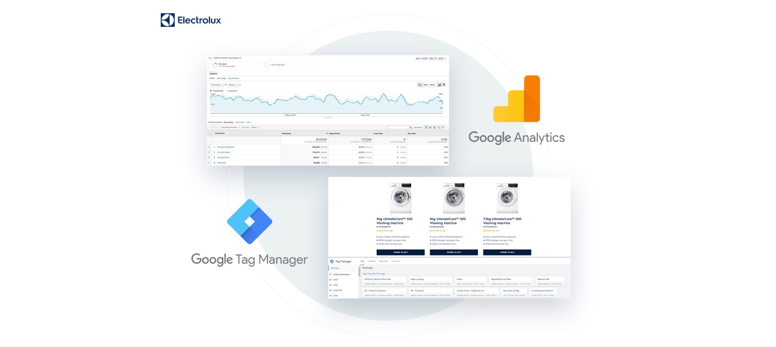 Google Analytics and Tag Manager dashboards showing Electrolux washing machine data analysis