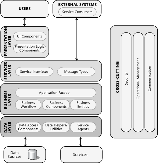 Multi-layer software architecture diagram showing presentation, services, business, and data layers with cross-cutting con...
