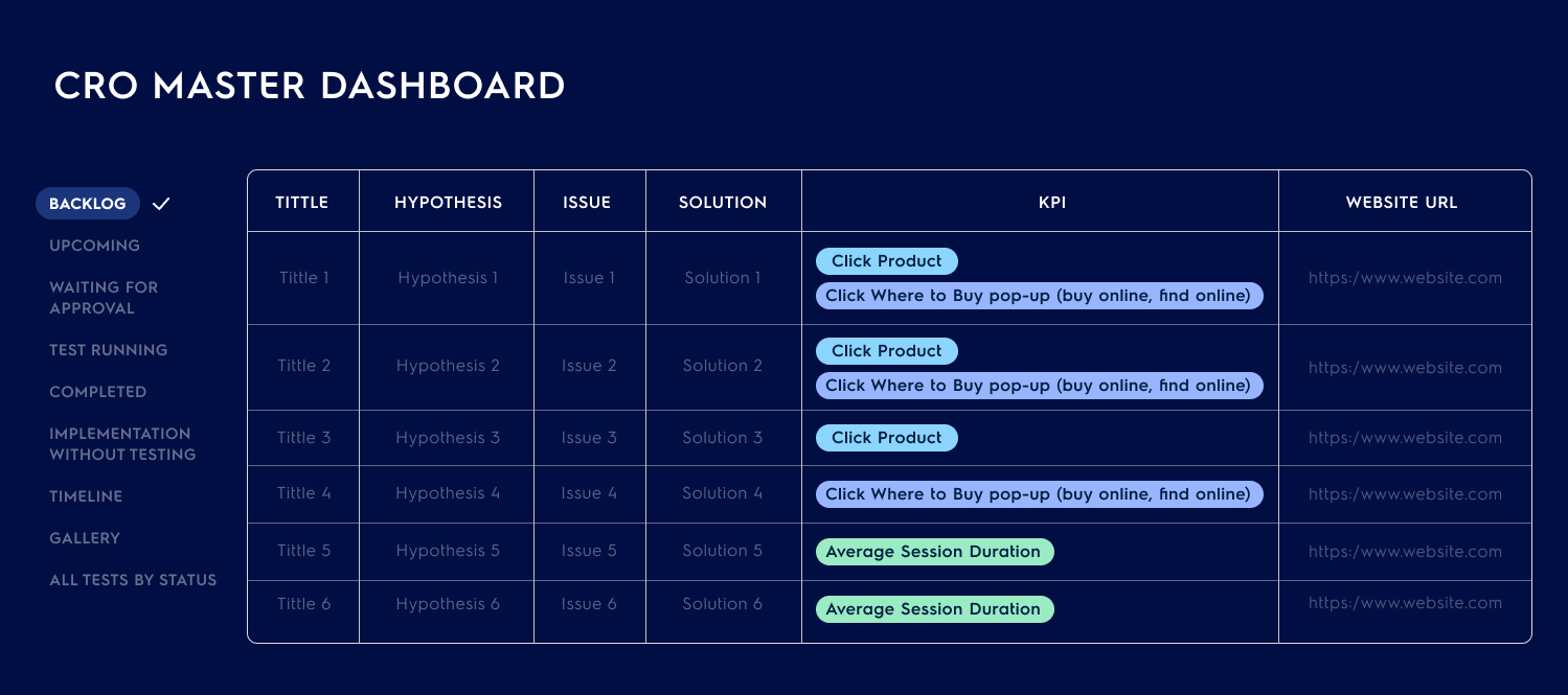 CRO Master Dashboard showing backlog tests with hypotheses, issues, solutions, KPIs, and URLs