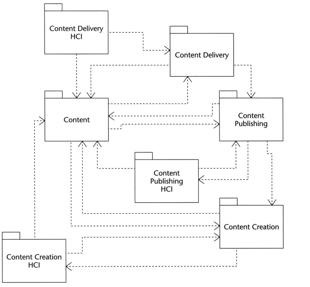 Content workflow diagram showing relationships between Content Creation, Delivery, Publishing, and HCI.